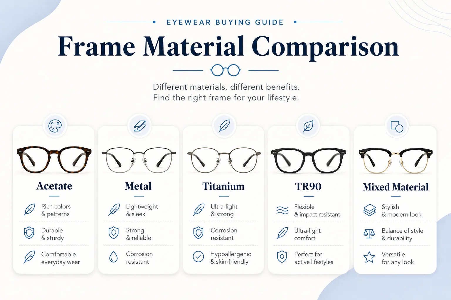 Graphic comparison of acetate, metal, titanium, TR90, and mixed-material eyeglass frame categories