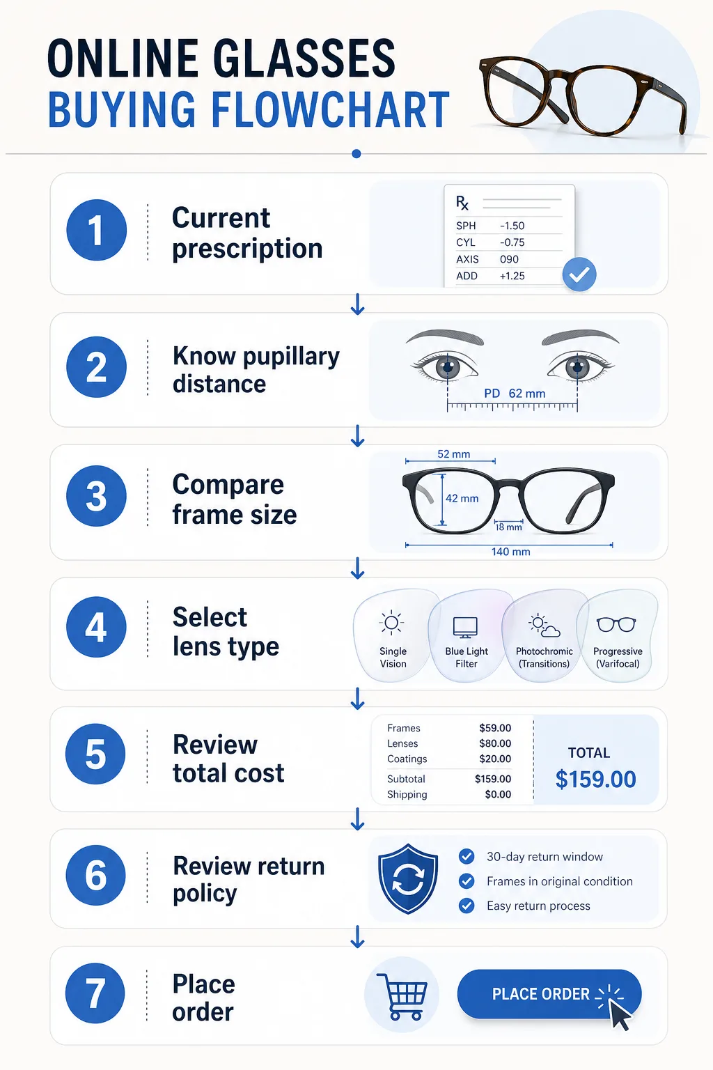 Graphic flowchart showing the steps current prescription, pupillary distance, frame size, lens type, total cost, return policy, and place order